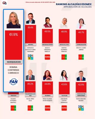 Huixquilucan se afianza como el municipio con mayor aprobación ciudadana