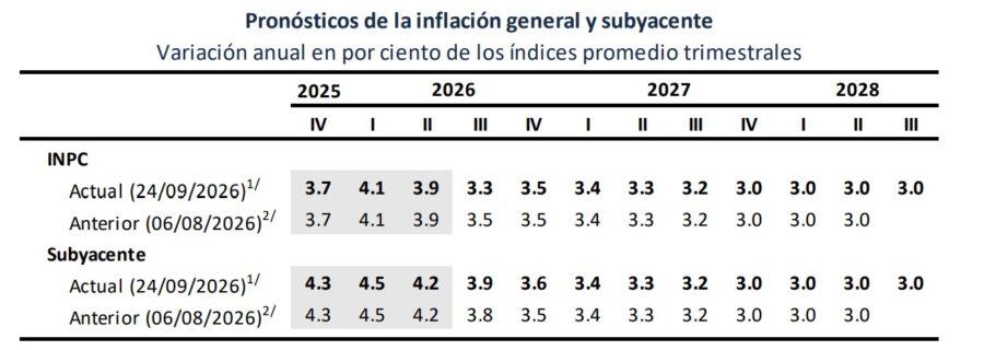 Banxico estima que la inflación ronde el 3% hacia finales de 2027