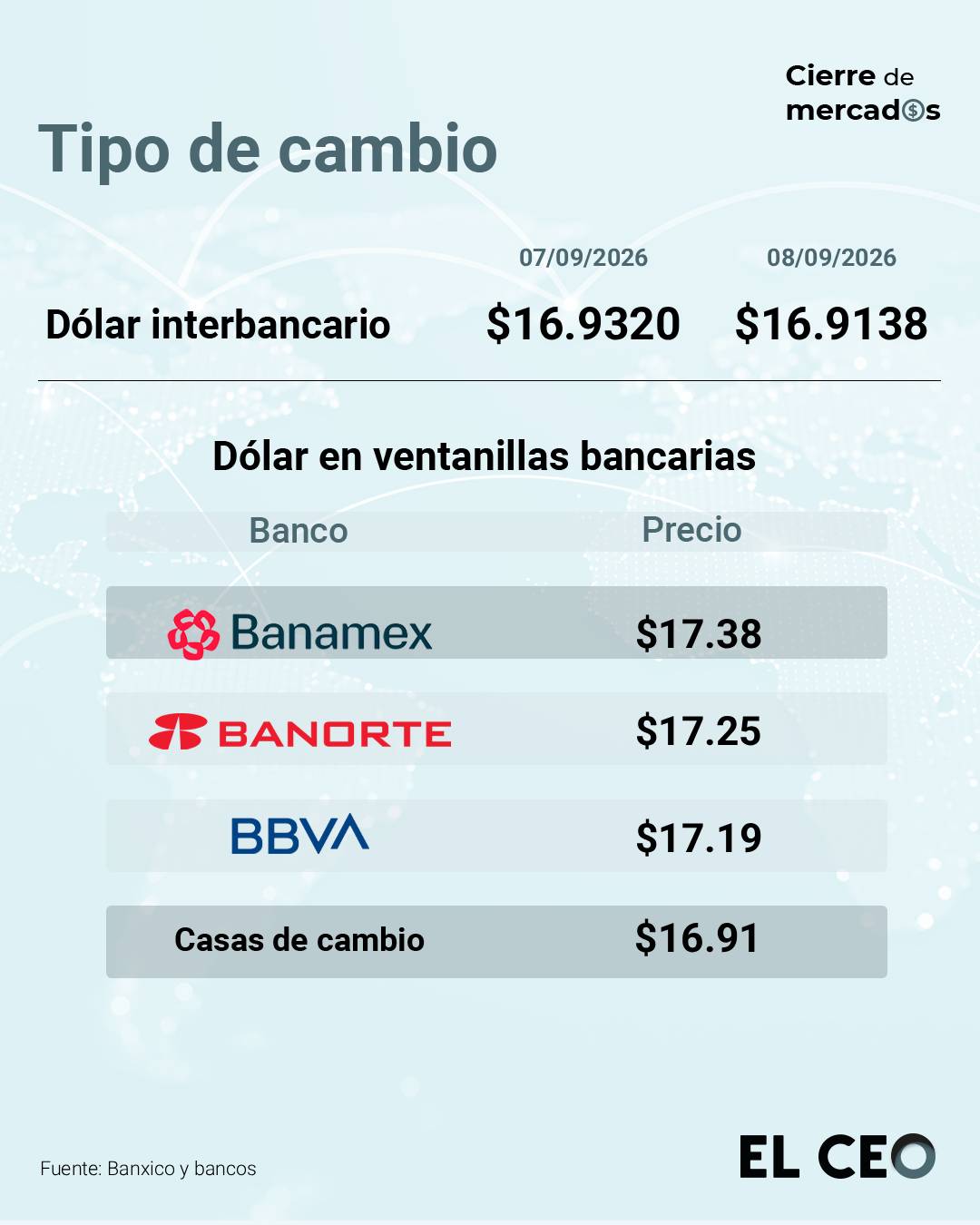 Peso mexicano rescata ganancias frente a un dólar debilitado por el conflicto en Medio Oriente