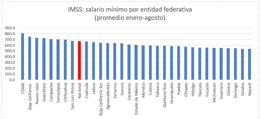 Hasta 39,000 pesos al mes: ¿dónde viven y en qué trabajan los mexicanos con mayores salarios?