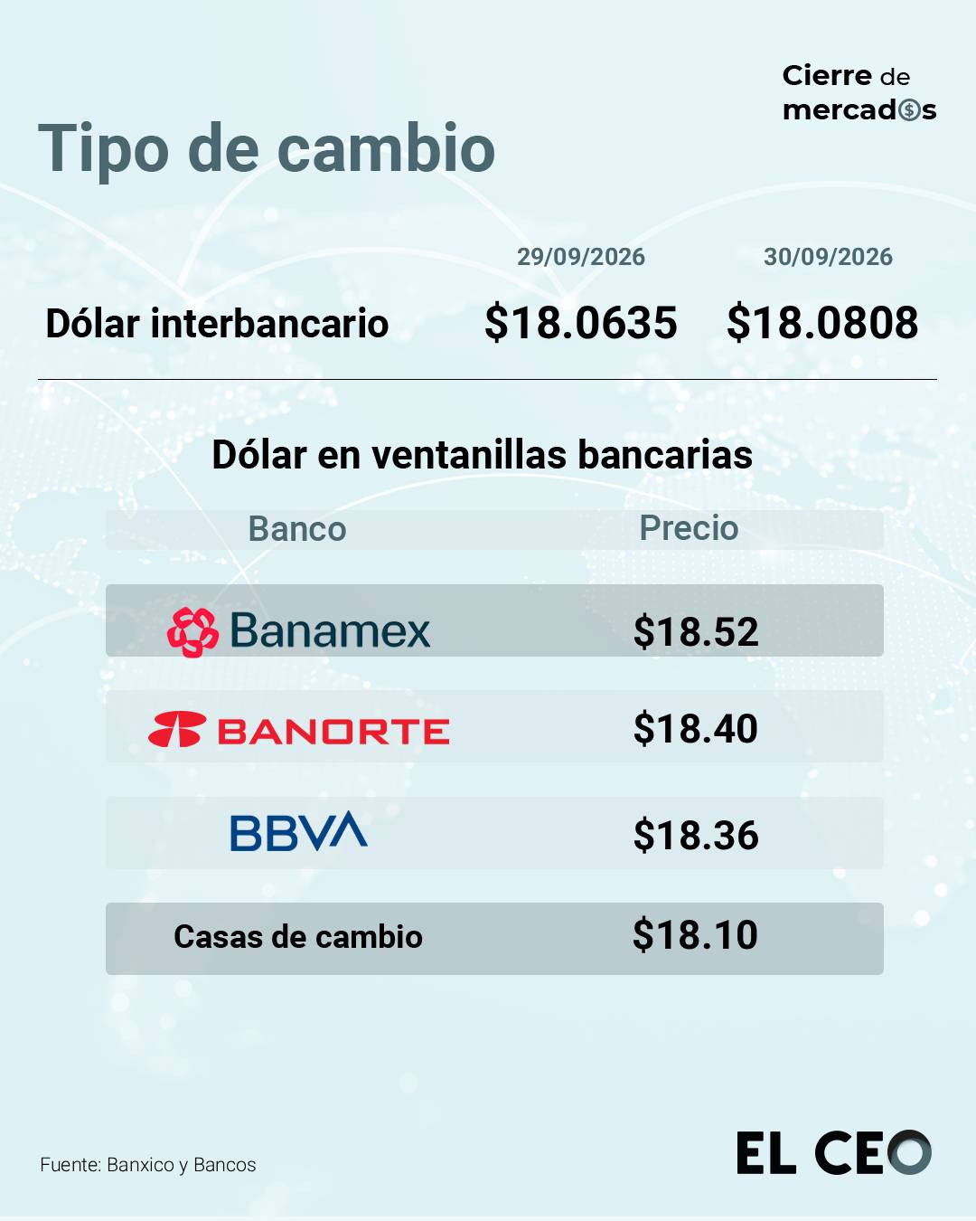 Peso mexicano cierra su peor mes en más de 2 años y cotiza por encima de las 18 unidades por dólar