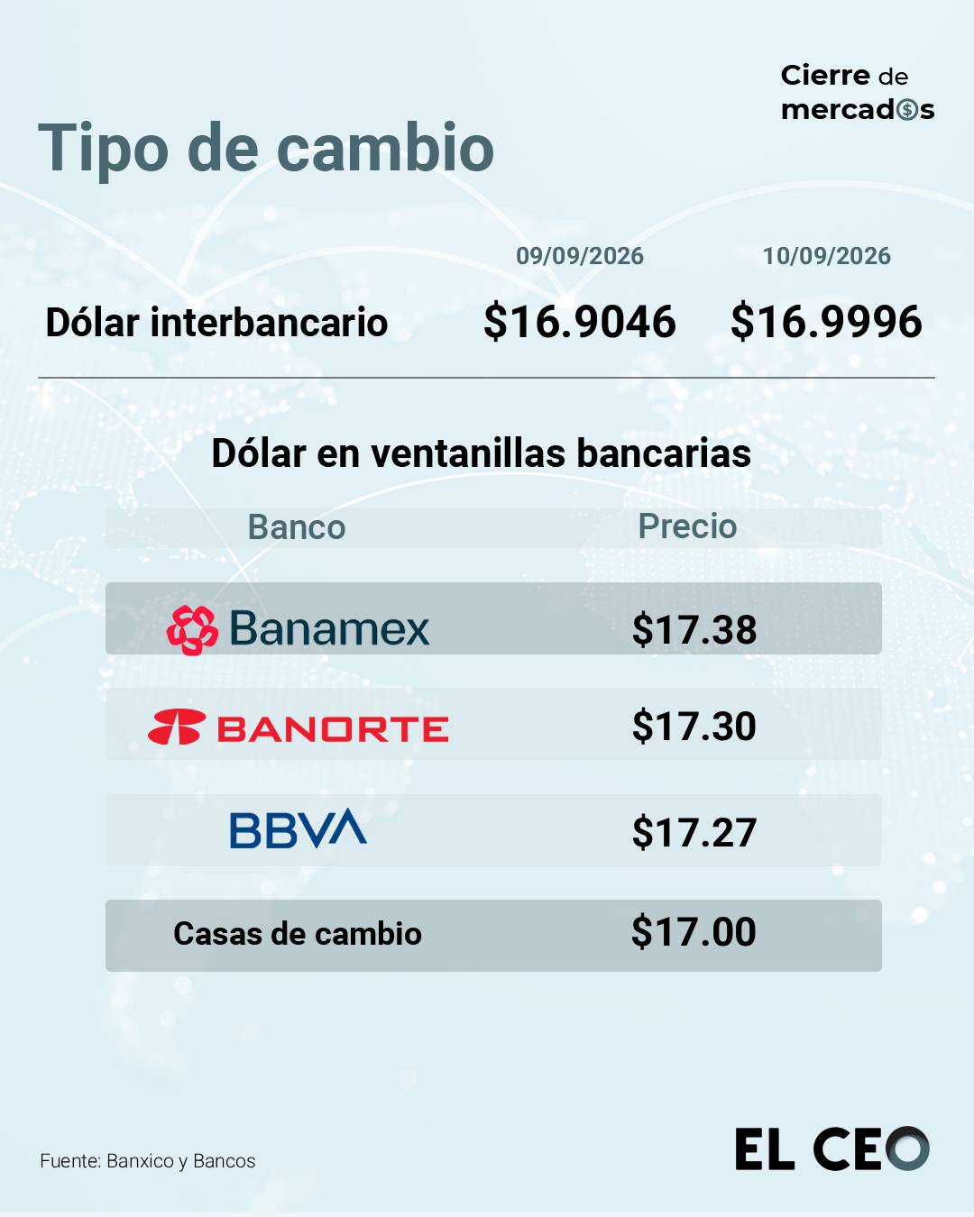Peso mexicano modera su caída y suma su séptima jornada por debajo de los 17 por dólar