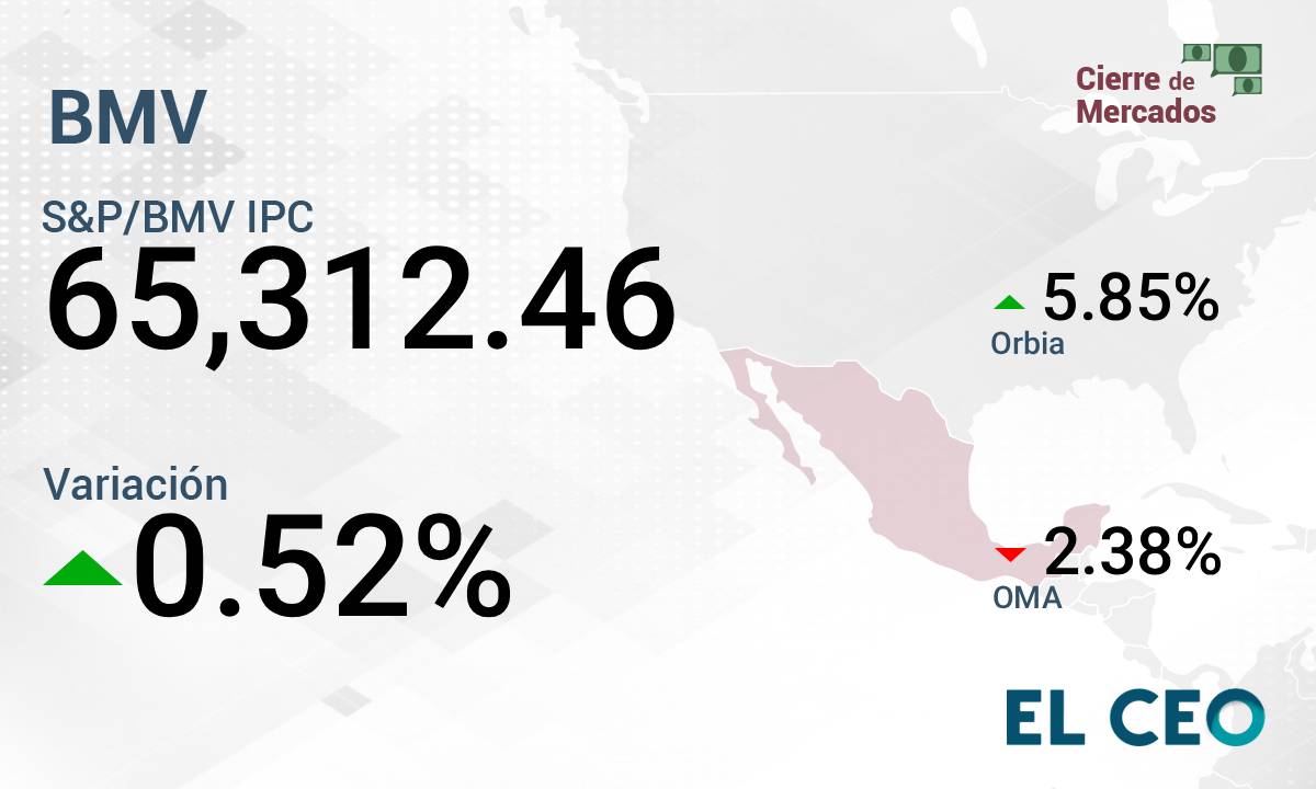 BMV se enracha gracias al buen desempeño de Orbia; el S&P 500 y el Nasdaq alcanzan máximos por la IA