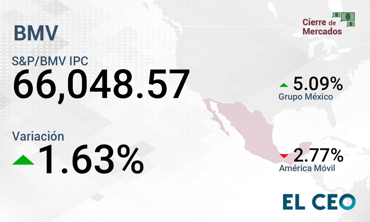 Grupo México lleva a la BMV a superar los 66,000 puntos; Wall Street cierra en verde por SpaceX