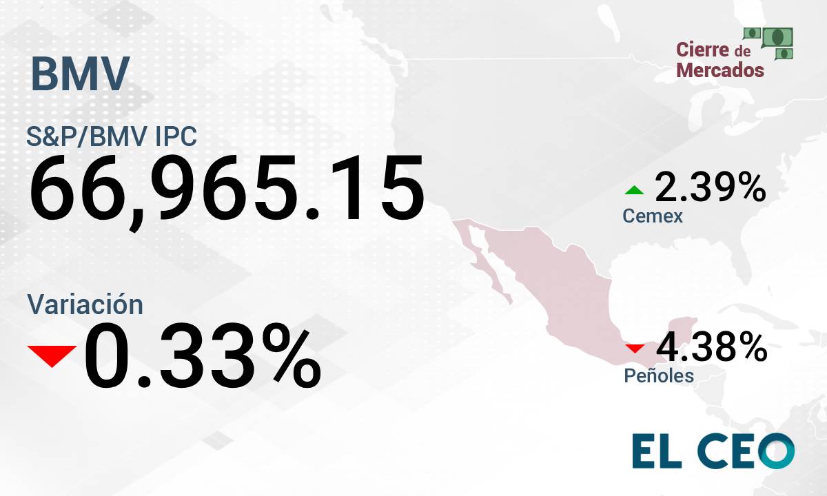 Cemex lleva a la BMV a su cuarta sesión en verde; Wall Street cae por los bancos de Estados Unidos