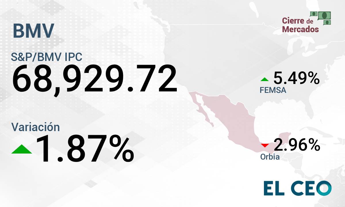 FEMSA lleva a la BMV a su mejor nivel en casi cinco meses; Wall Street, en rojo por las acciones de IA
