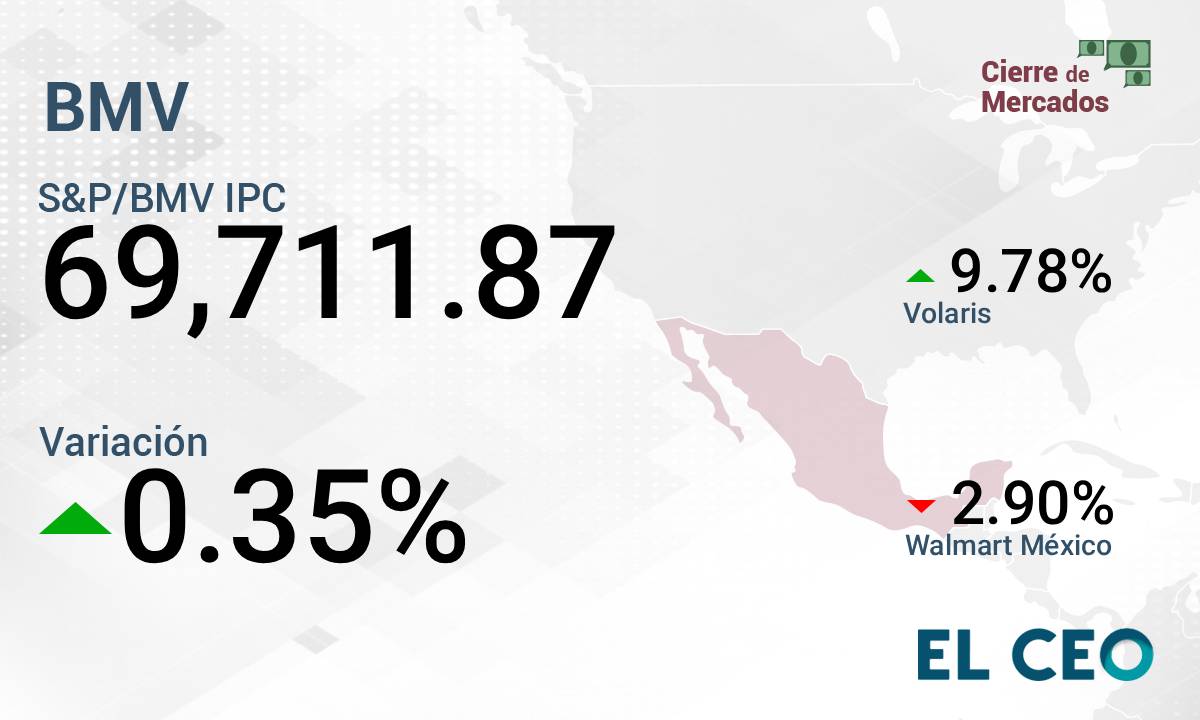 Volaris rompe mala racha de la BMV; Wall Street en verde por Broadcom y la IA