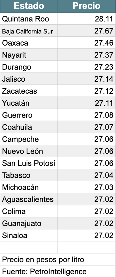 Precio del diésel