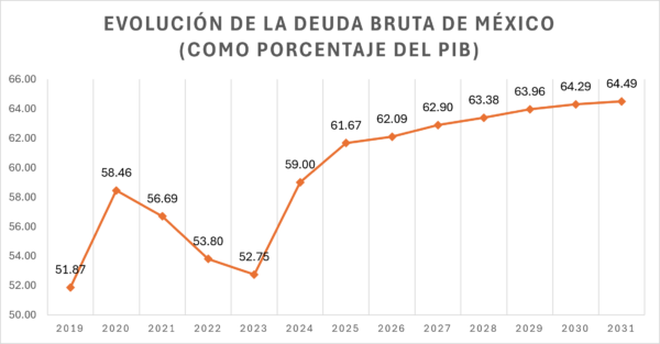 Deuda bruta de México cerrará la década por encima del 64% del PIB, estima el FMI