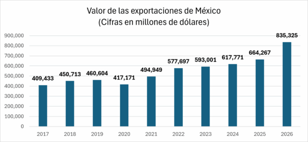 Valor de las exportaciones de México