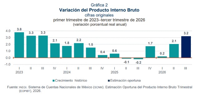 PIB de México crece 3.2% anual en el 3T26