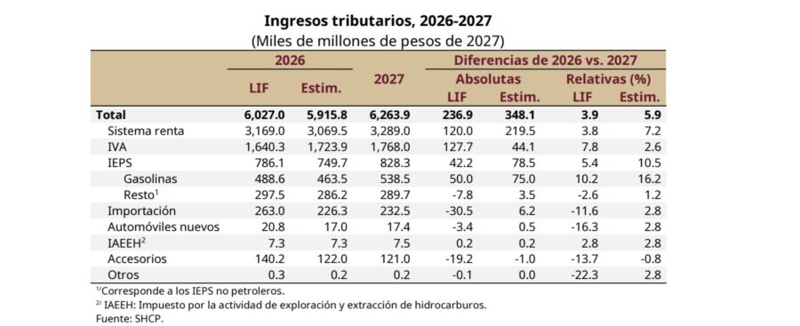Metas de recaudación del SAT