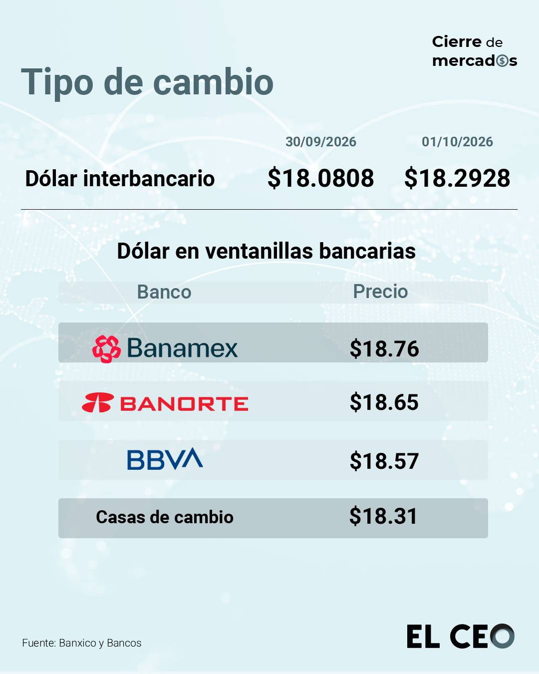 Peso mexicano cotiza en su peor nivel frente al dólar desde diciembre de 2025