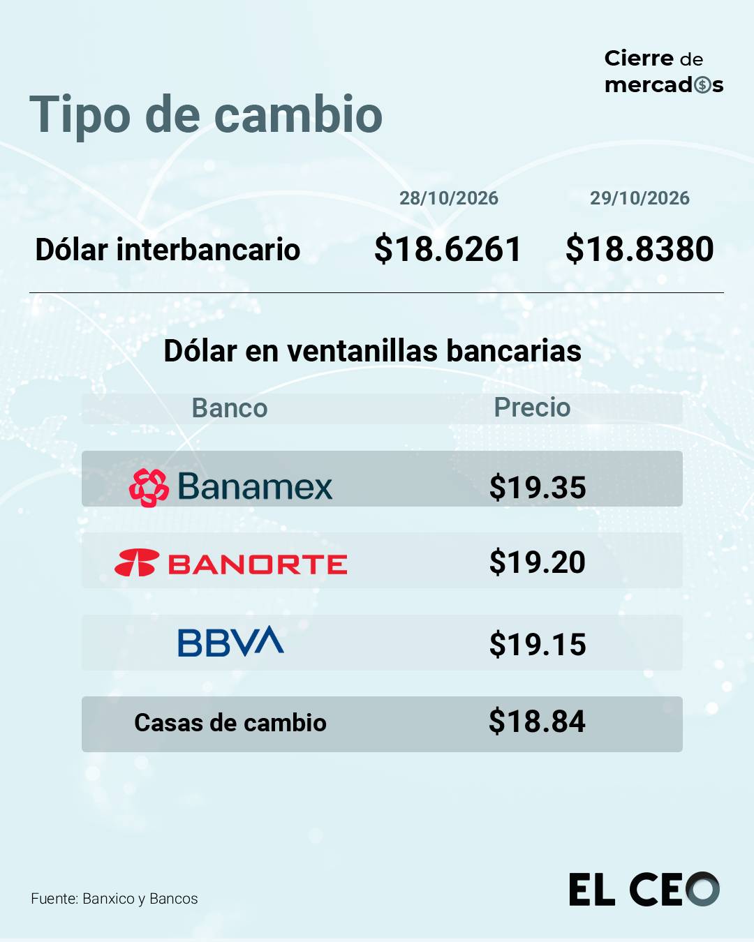 Peso mexicano cierra en su peor nivel frente al dólar en casi 15 meses