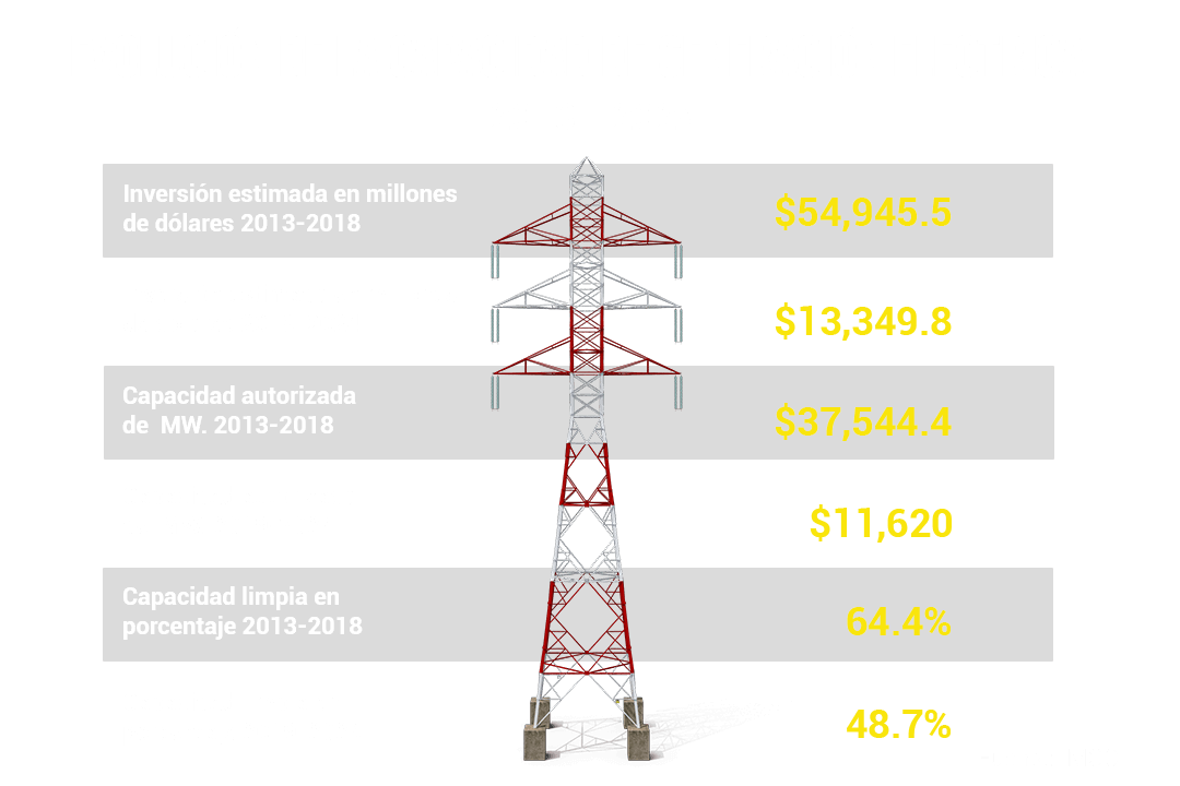 Nearshoring, la oportunidad que pudo cambiarlo todo y el reto energético