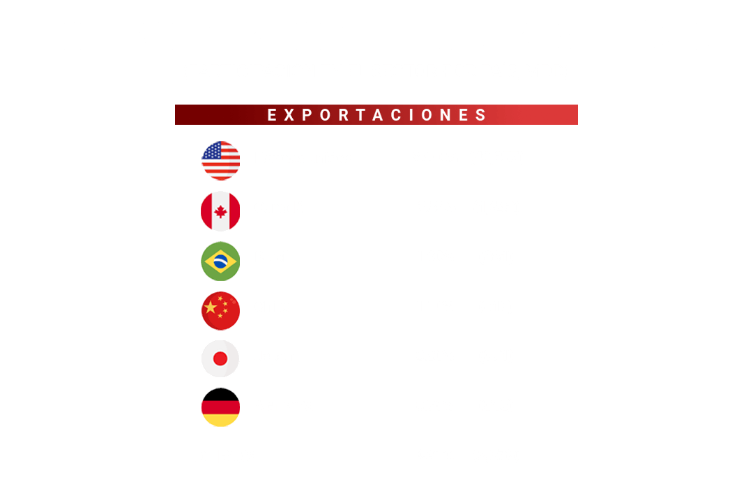 Destinos de exportación de autopartes de México