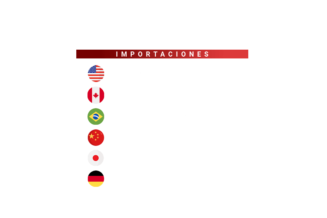 Orígenes de importación de autopartes para la industria automotriz mexicana