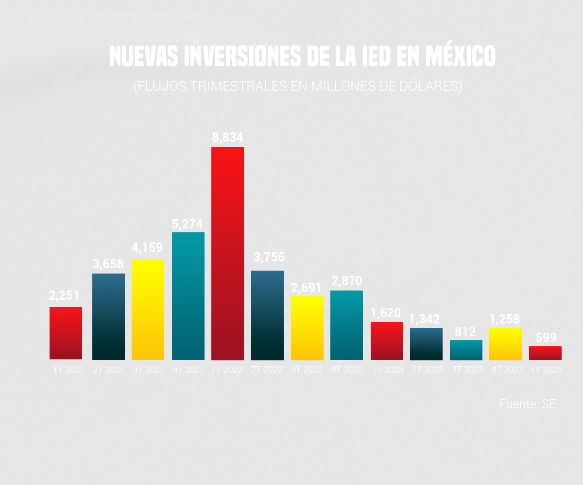 Nearshoring en México: una oportunidad desigual para los estados